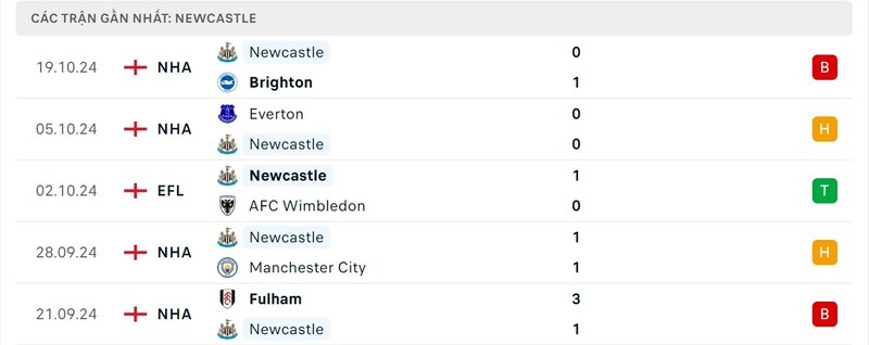 Phong độ của Newcastle