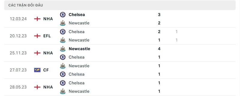 Thành tích đối đầu Chelsea vs Newcastle trong quá khứ